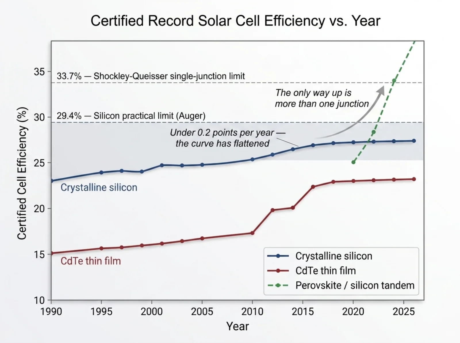 Chart: certified record solar cell efficiency vs. year — silicon has plateaued below its practical limit; multijunction is the way forward